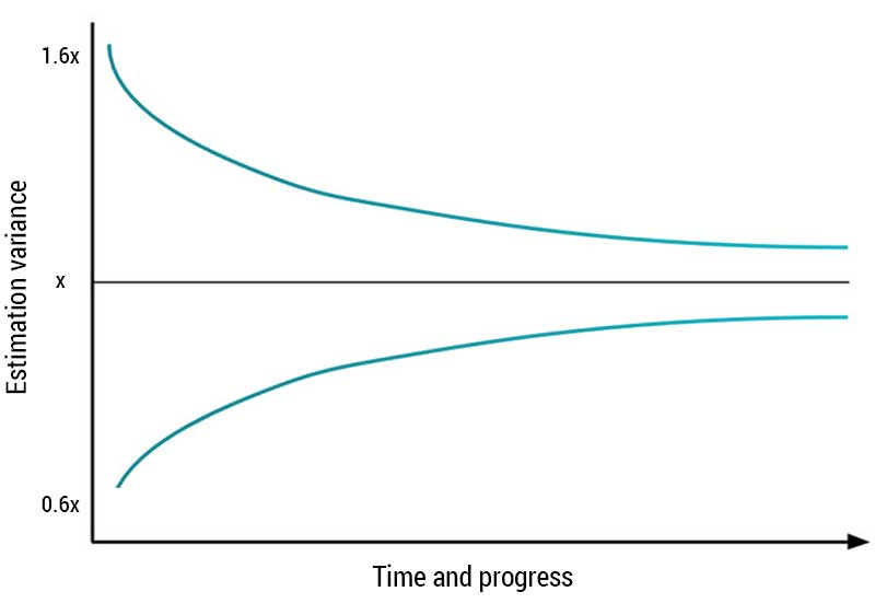 Graph illustrating the cone of uncertainty