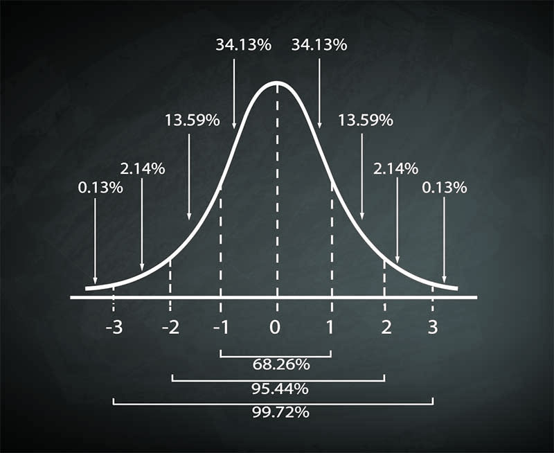 Chart illustrating normal distribution and standard deviations